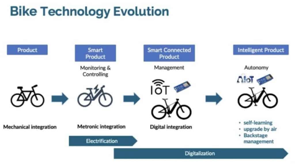 Bike Technology Evolution
